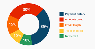 Increase credit score with Capital Budget Strategies in Austin